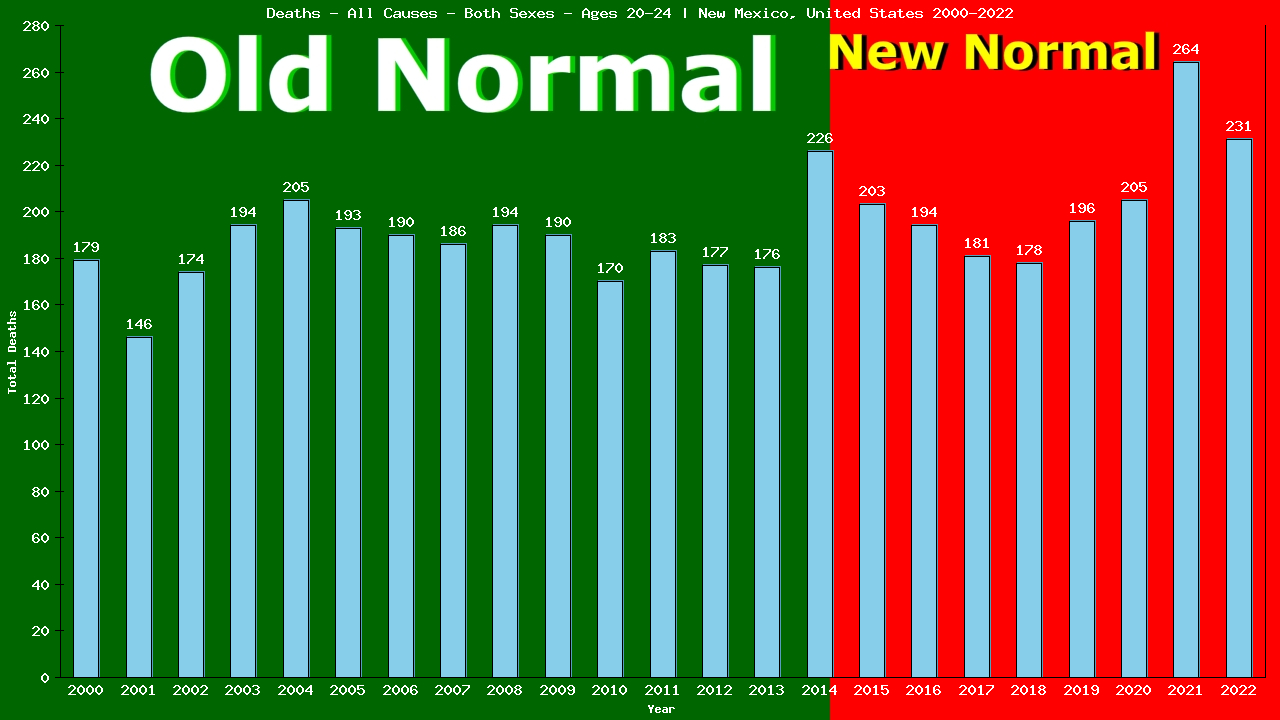 Graph showing Deaths - All Causes - Male - Aged 20-24 | New Mexico, United-states